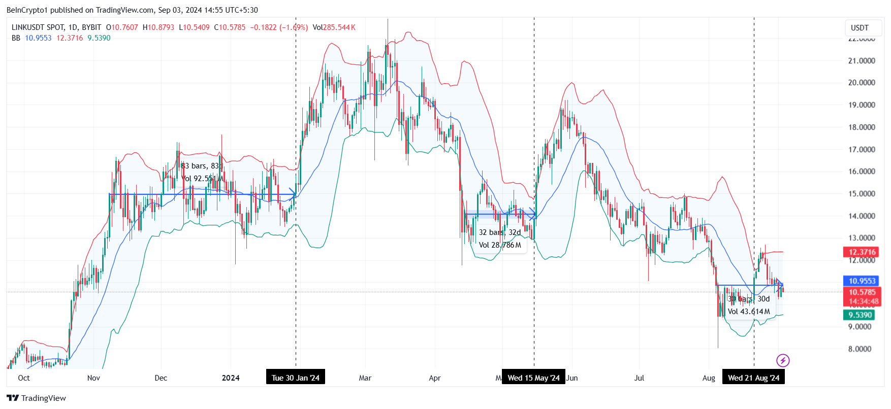 Chainlink Bollinger Bands. 