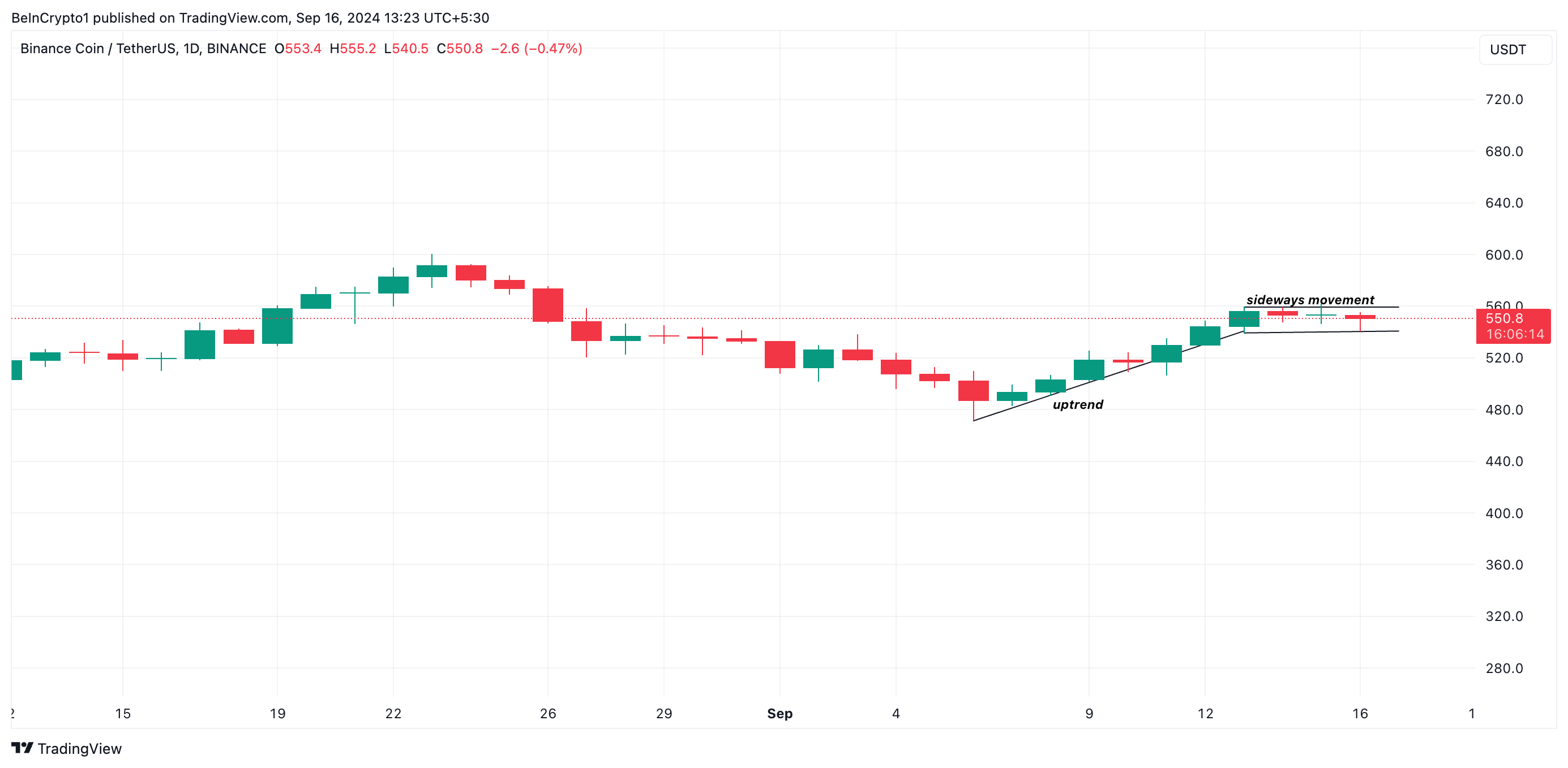 bnb price movements