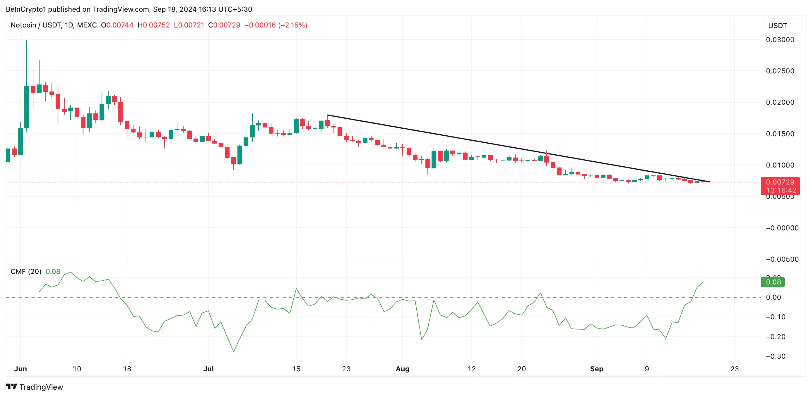 notcoin descending trend line and cmf