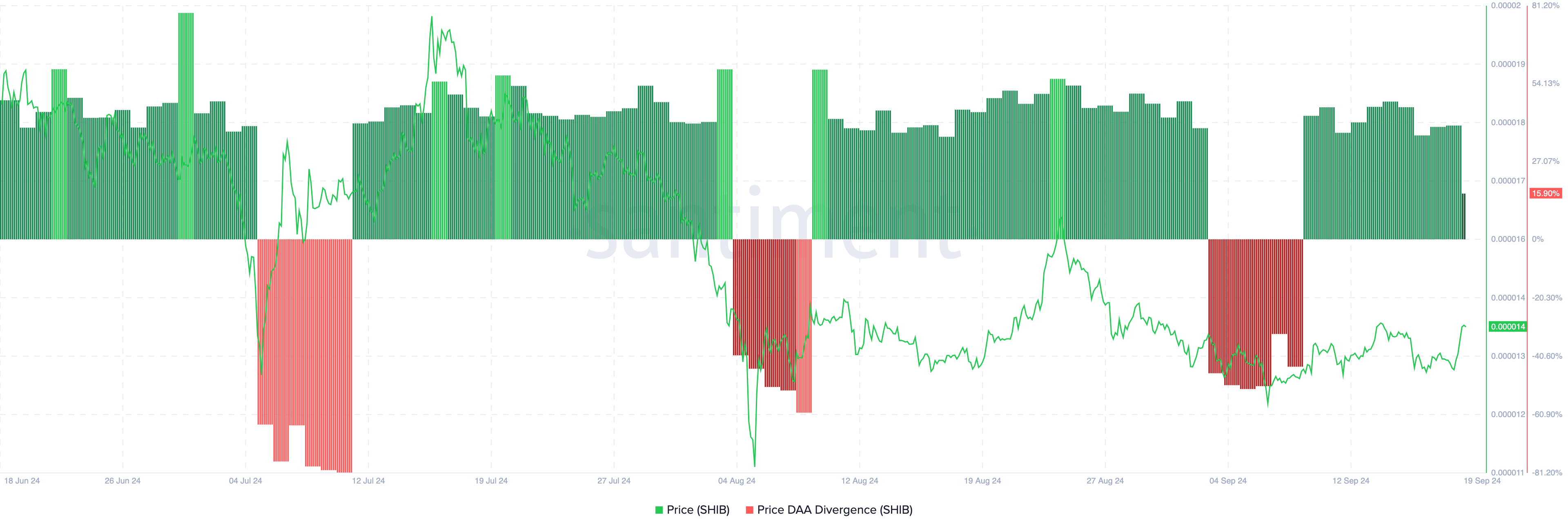 Shiba Inu Price-DAA Divergence. 