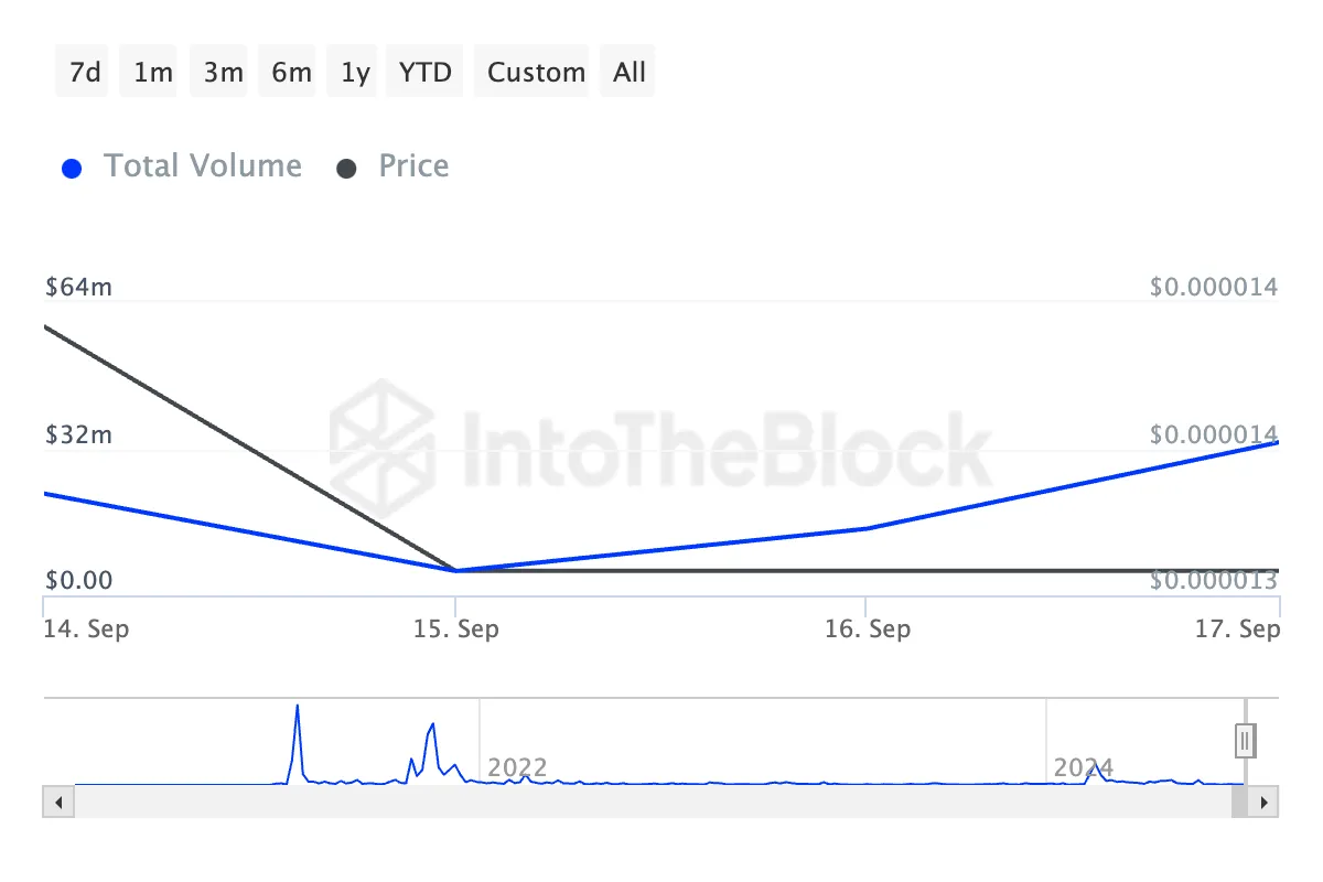 shiba inu large transactions volume