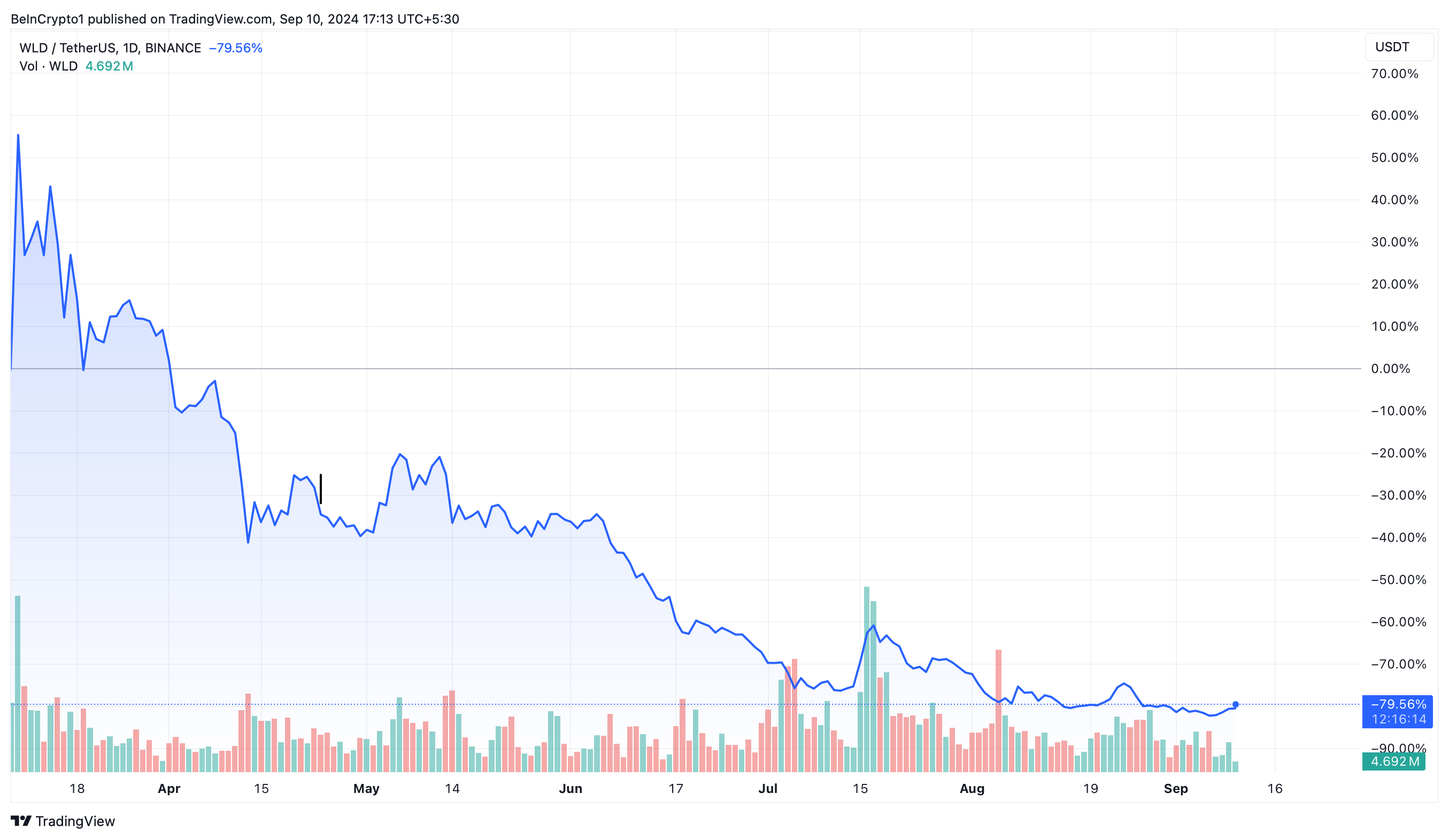 Worldcoin (WLD) Price Prediction