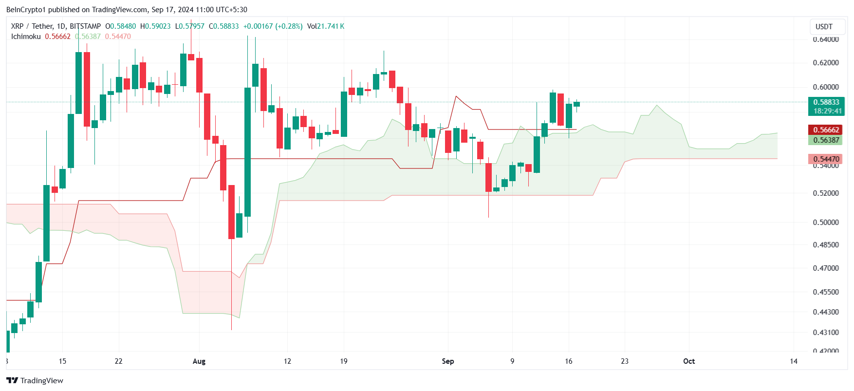 XRP Ichimoku Cloud. 