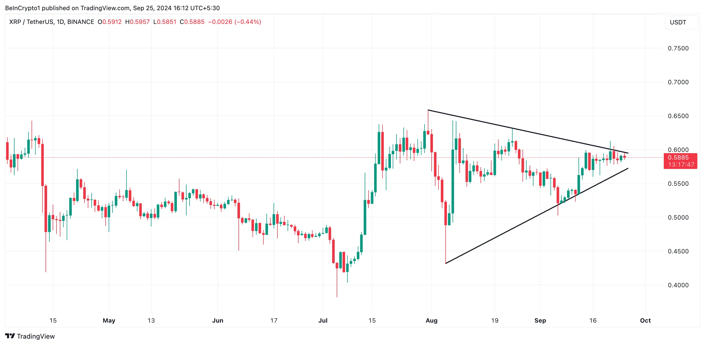 xrp symmetrical triangle