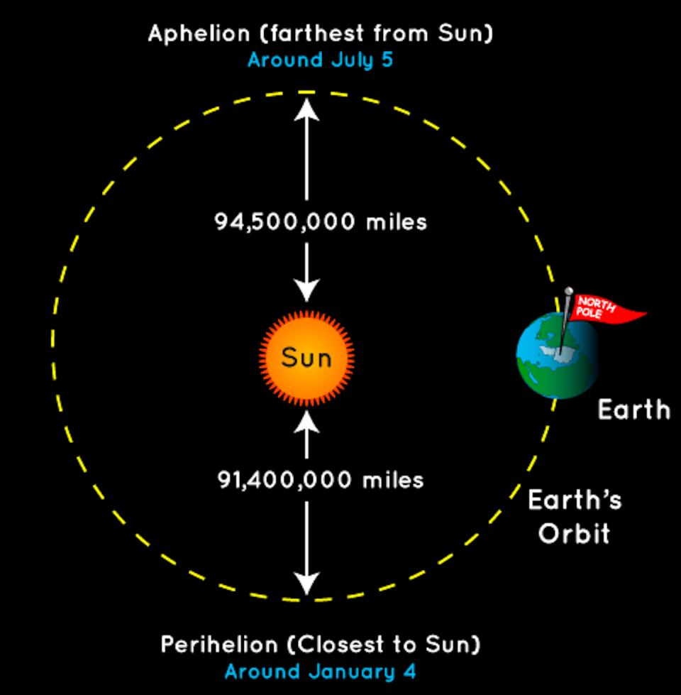 An artistic diagram shows the Earth revolving around the Sun.