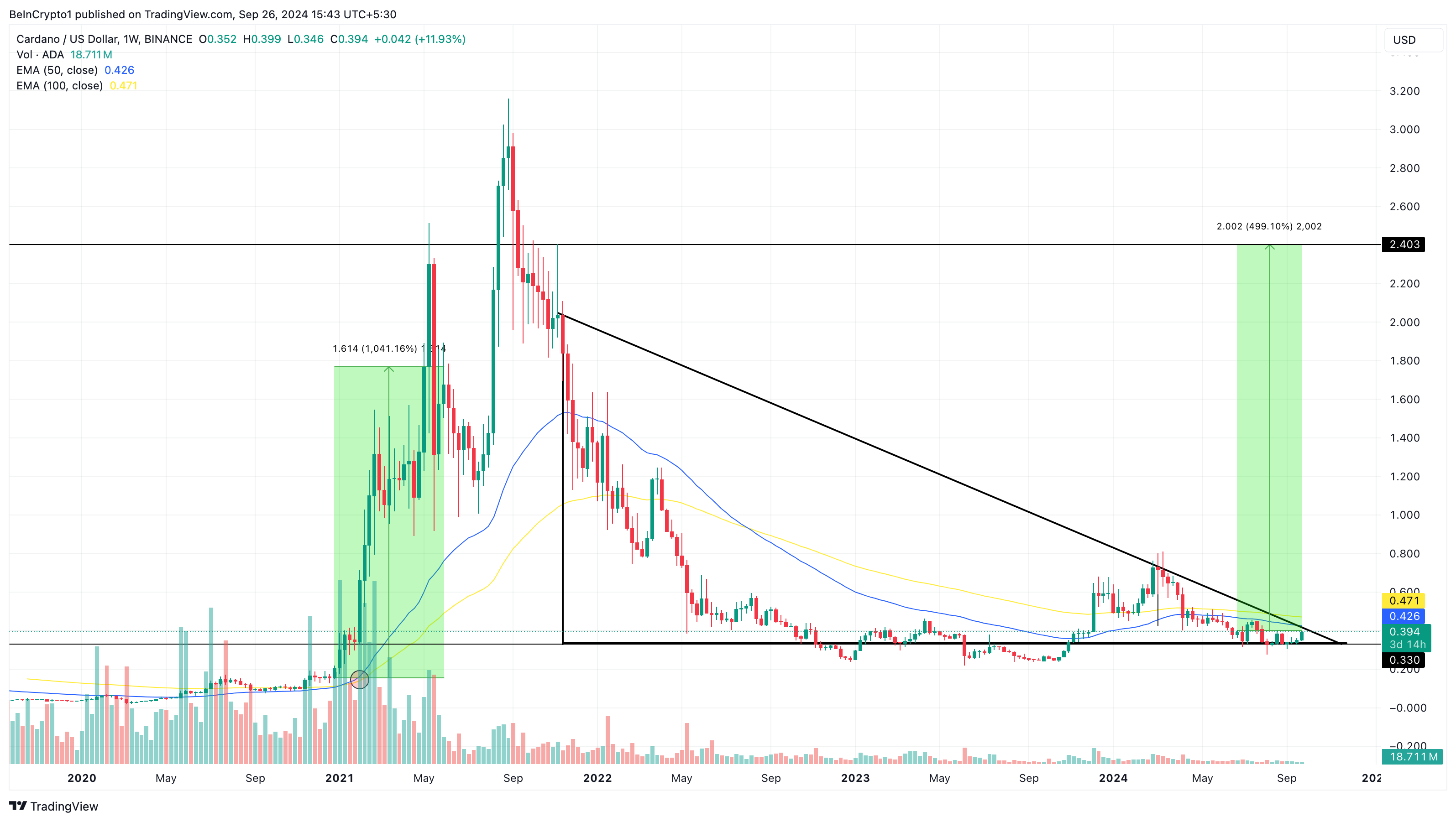 Cardano historical price analysis shows bullish signal