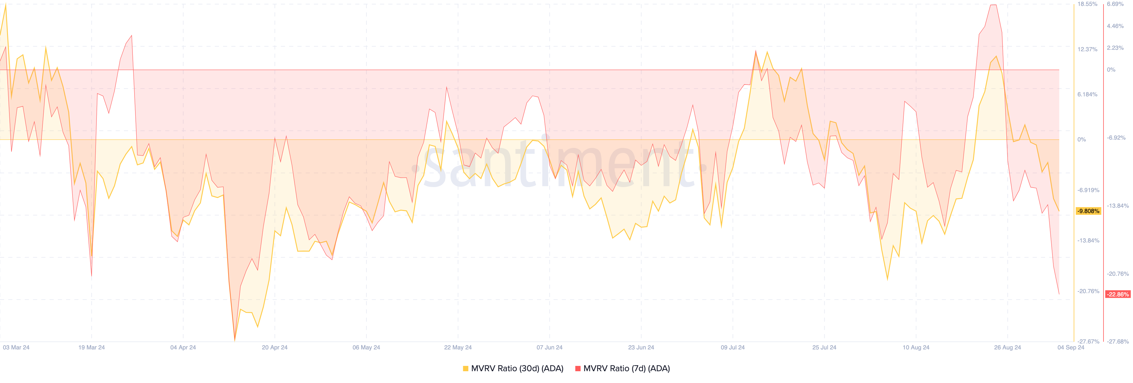 Cardano Market Value to Realized Value Ratio. 