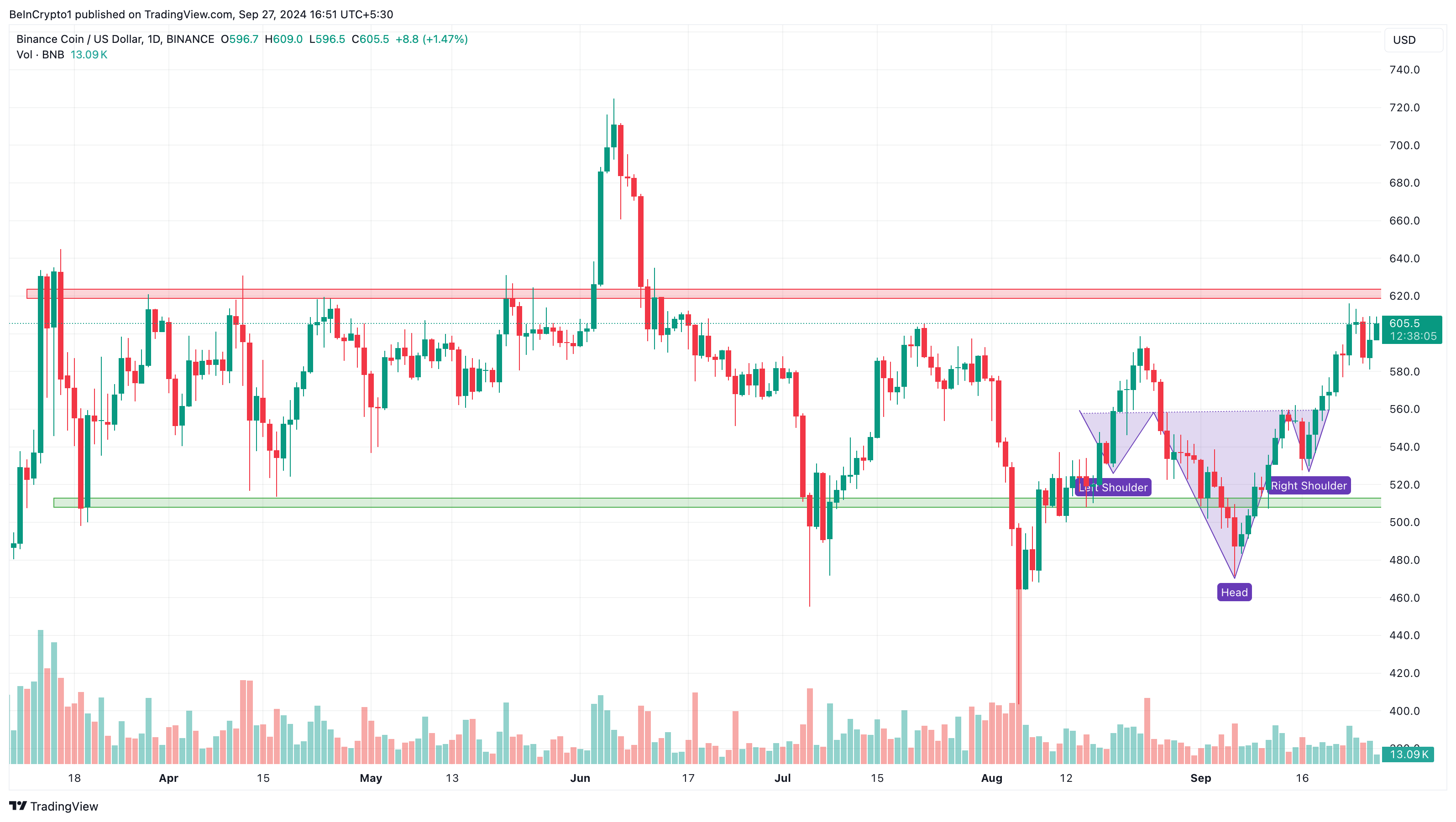 Binance Coin Daily Price Analysis