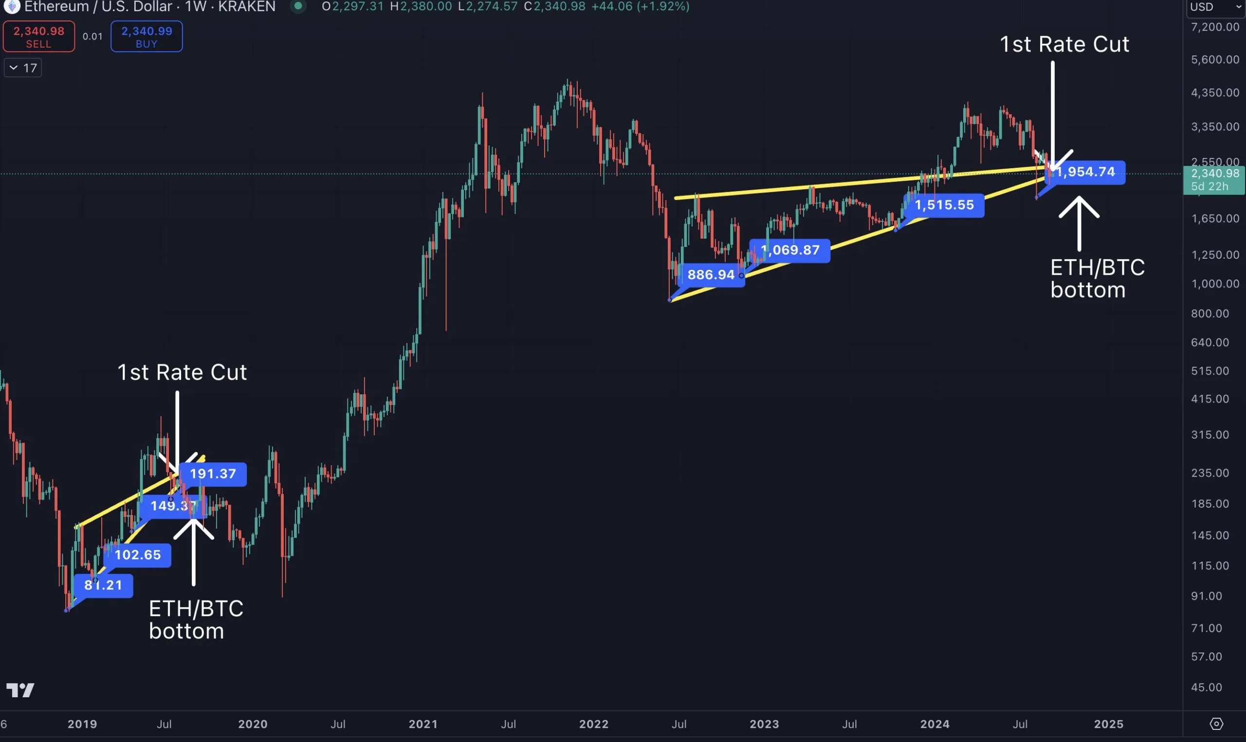 eth wedge patterns in 2019 and 2024