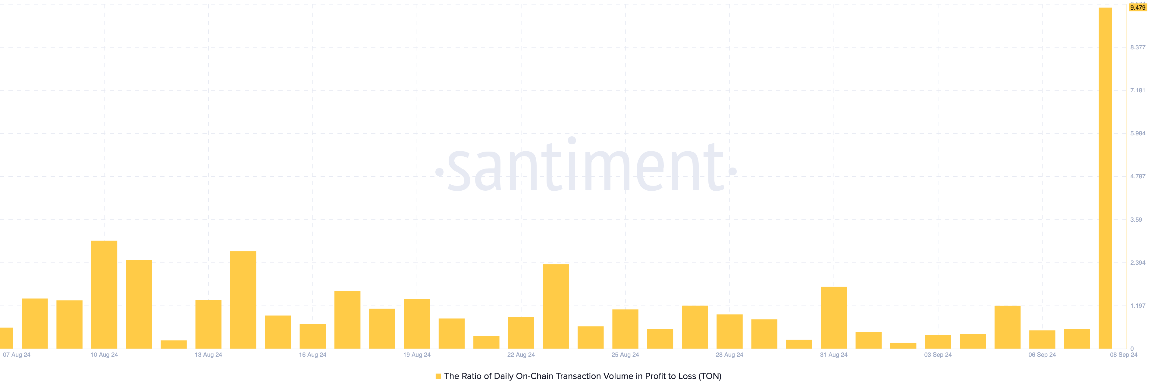 Toncoin Onchain Transaction Volume in Profit to Loss. 