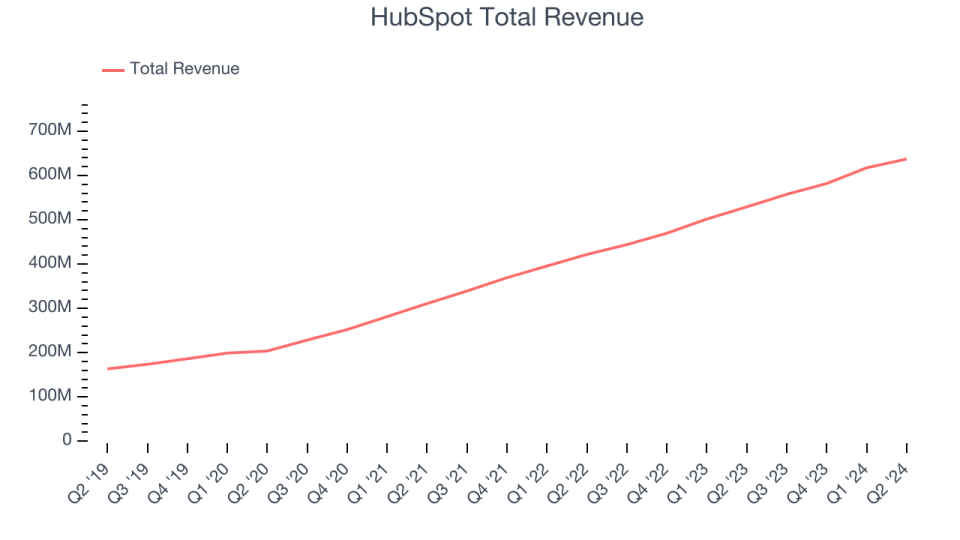 HubSpot Total Revenue