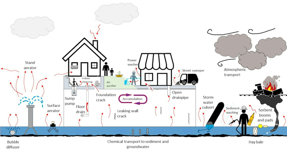 A diagram shows how chemicals in water and the air can get into homes and buildings.