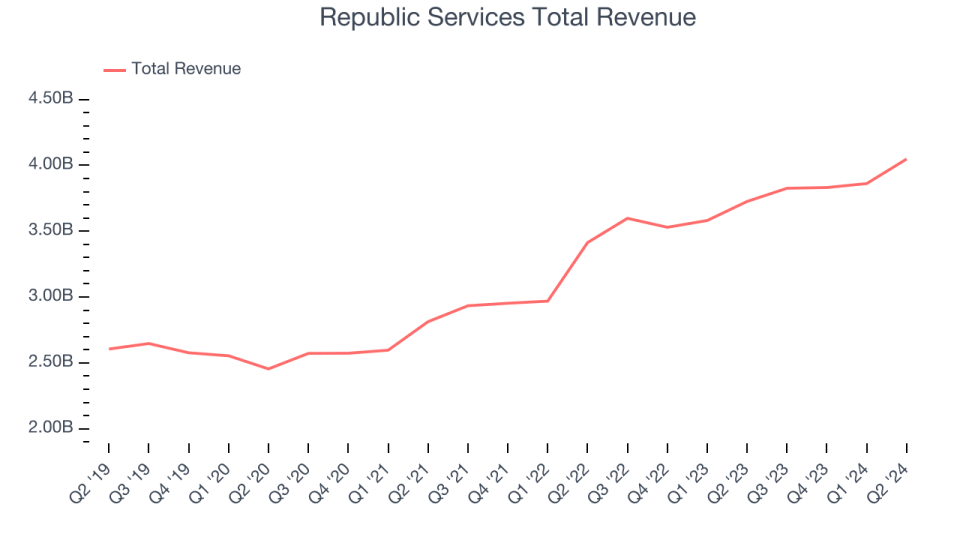 Republic Services Total Revenue