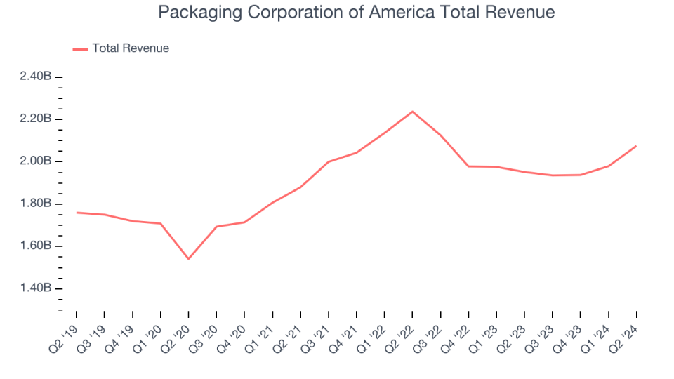 Packaging Corporation of America Total Revenue