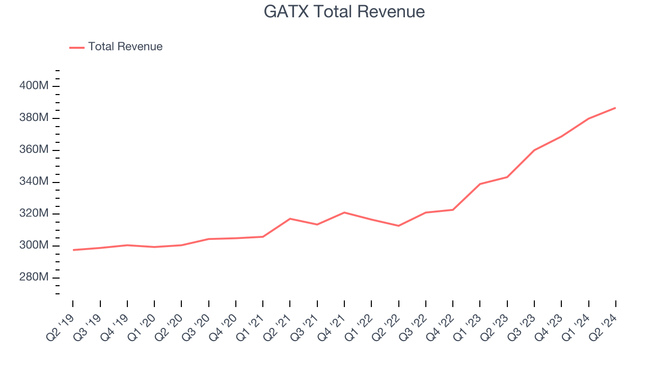 GATX Total Revenue