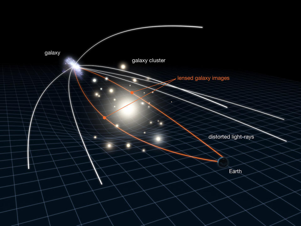 A diagram showing how light can take different paths due to gravitational lensing.