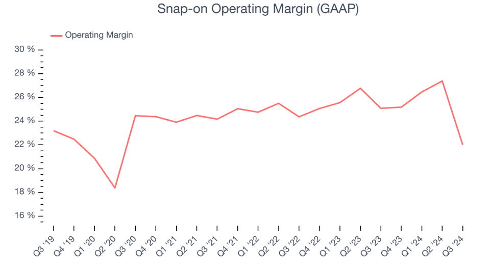 Snap-on Operating Margin (GAAP)