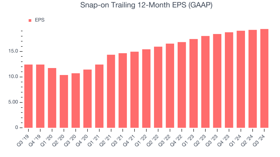 Snap-on Trailing 12-Month EPS (GAAP)