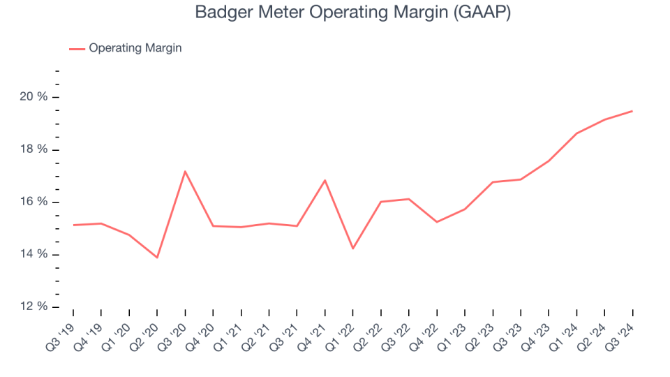 Badger Meter Operating Margin (GAAP)