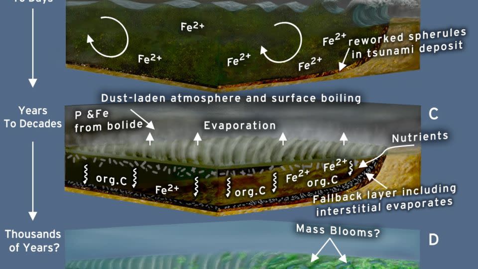 This graphic shows the sequence of events following the S2 giant meteorite impact. - James Zaccaria