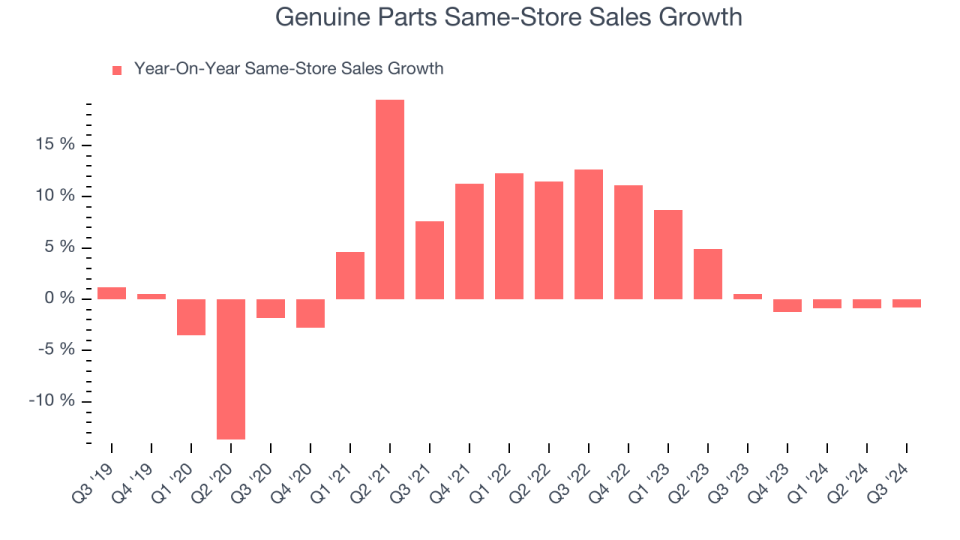 Genuine Parts Same-Store Sales Growth