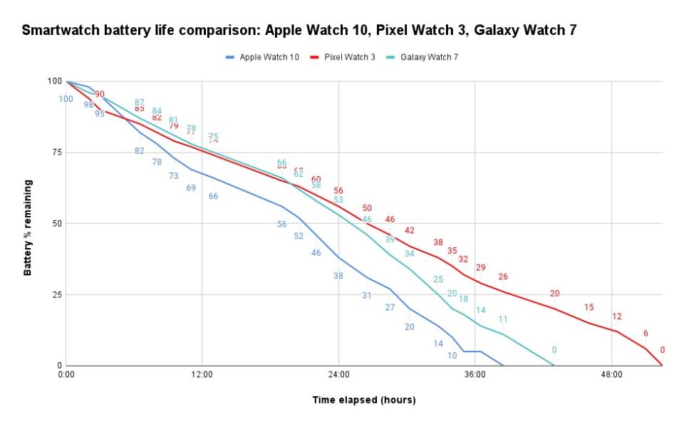 A graph comparing battery life on a full charge between the Apple Watch Series 10, Google Pixel Watch 3 and Samsung Galaxy Watch 7