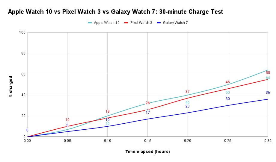 Graph showing the charge $ after 30 minutes of charging the Apple Watch Series 10, Pixel Watch 3 and Galaxy Watch 7