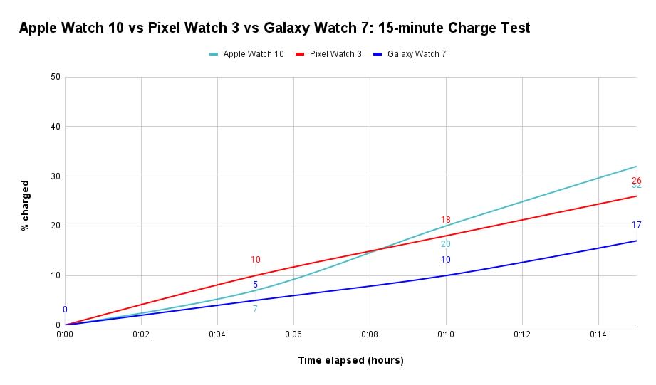 Graph showing the charge $ after 15 minutes of charging the Apple Watch Series 10, Pixel Watch 3 and Galaxy Watch 7