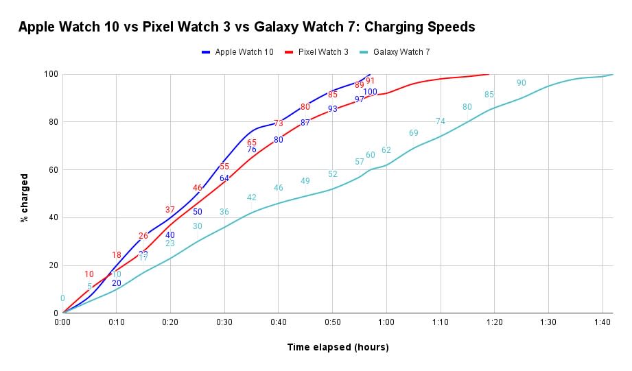 Graph showing the time taken to fully charge the Apple Watch Series 10, Pixel Watch 3 and Galaxy Watch 7