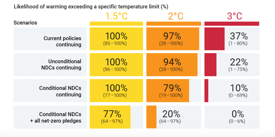 The United Nations Emissions Gap report shows that current global climate policies all but secure a 