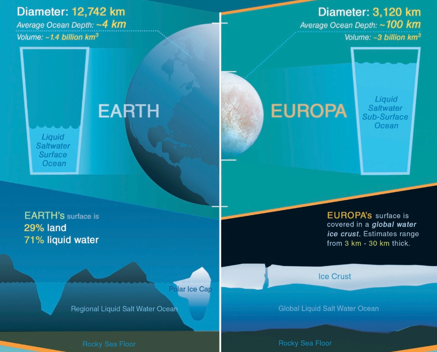 A diagram showing a comparison between the oceans of Earth (left) and the oceans of Europa. Europa's are way thicker.