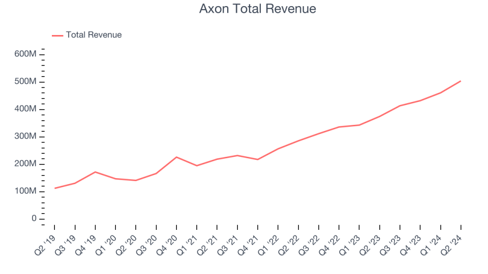 Axon Total Revenue