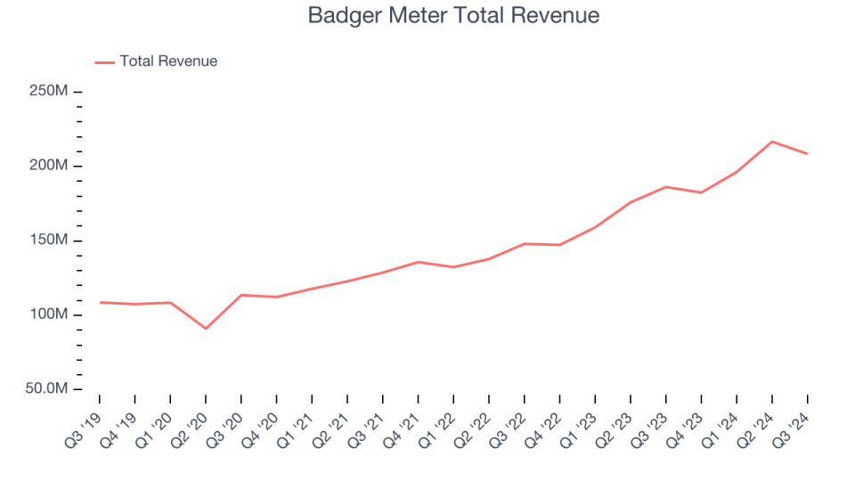 Badger Meter Total Revenue