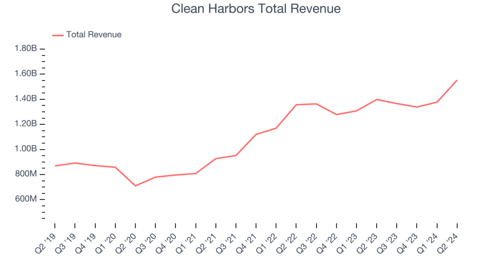 Clean Harbors Total Revenue