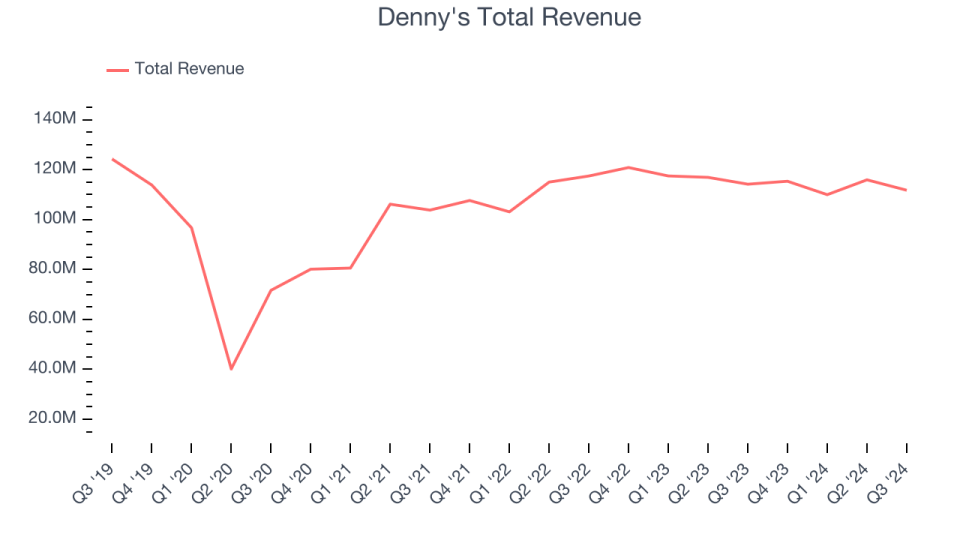 Denny's Total Revenue