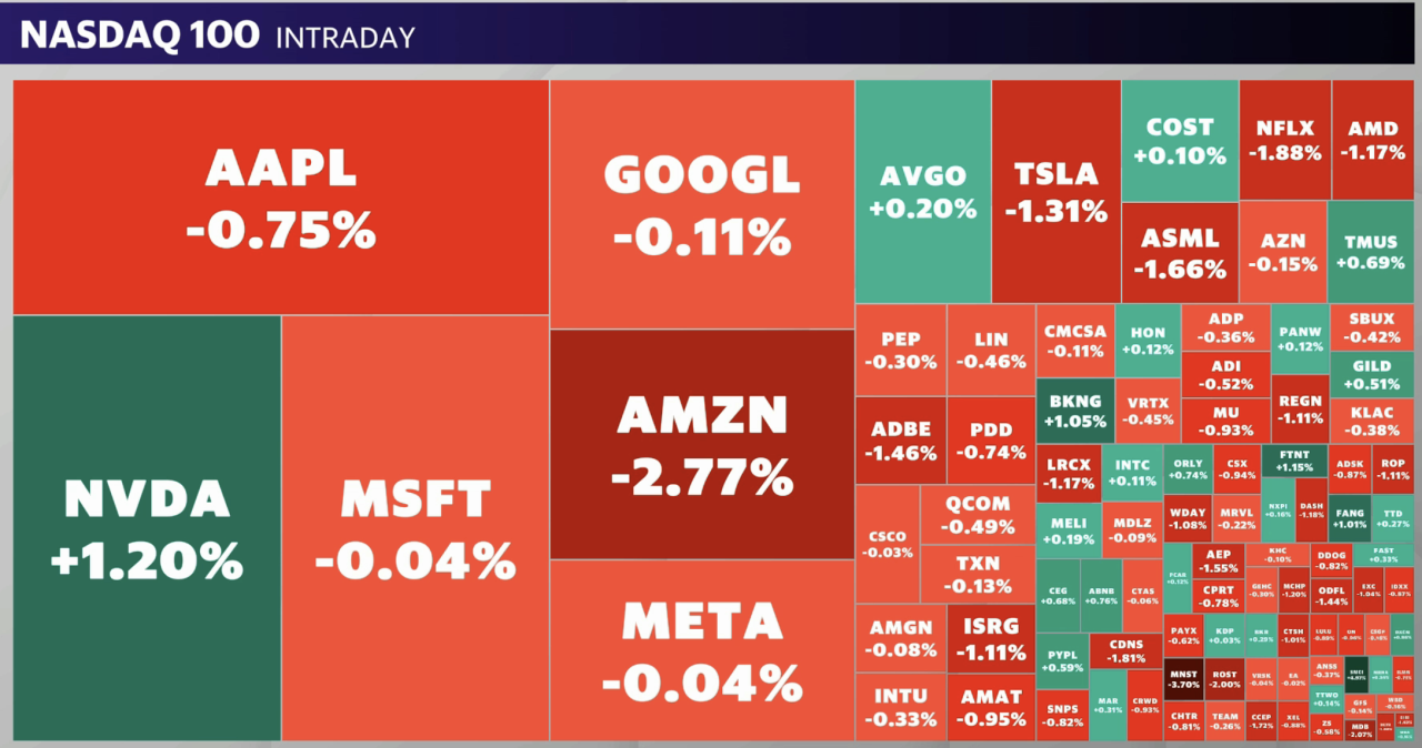 The 'Magnificent Seven' stocks were mixed on Monday, with Nvidia gaining while Amazon fell