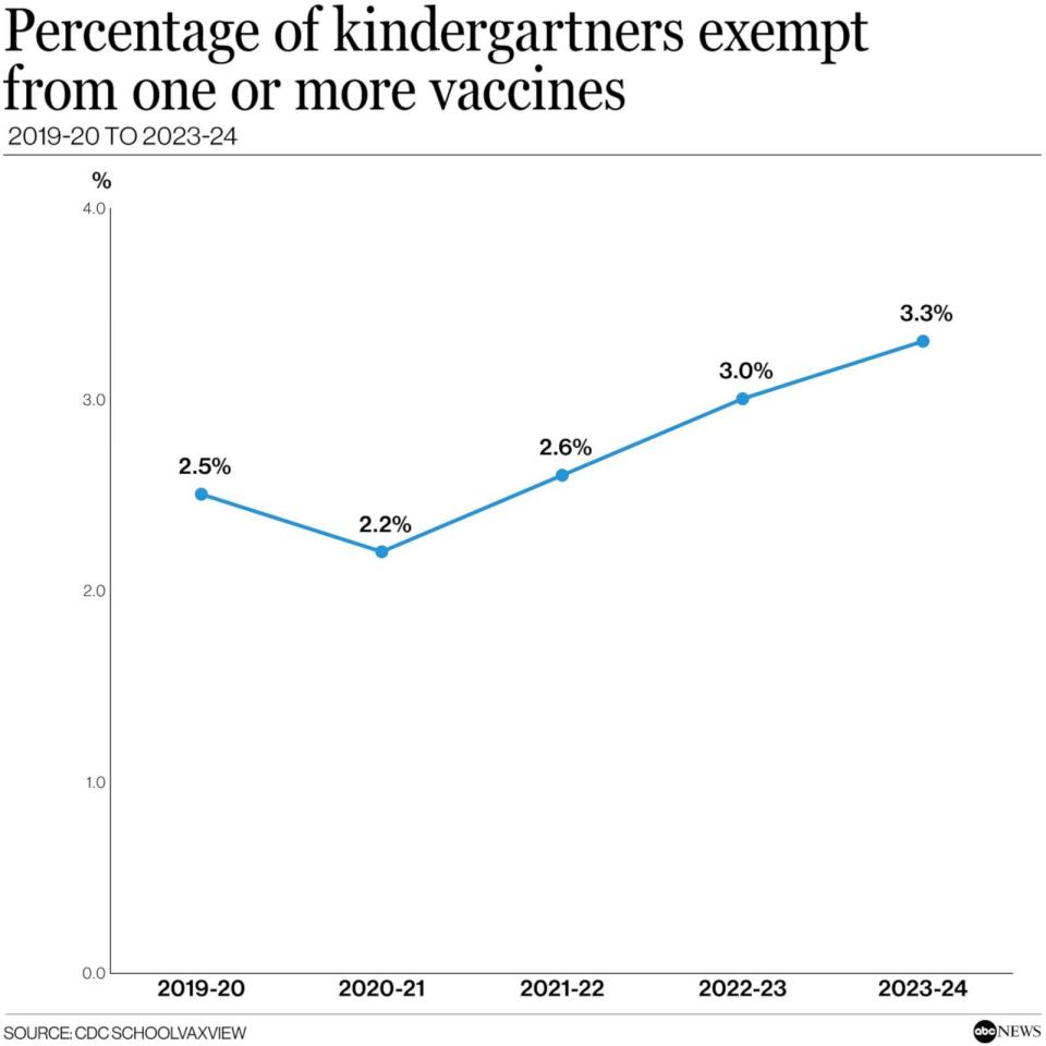 PHOTO: Percentage of kindergartners exempt from one or more vaccines (CDC SchoolVaxView)