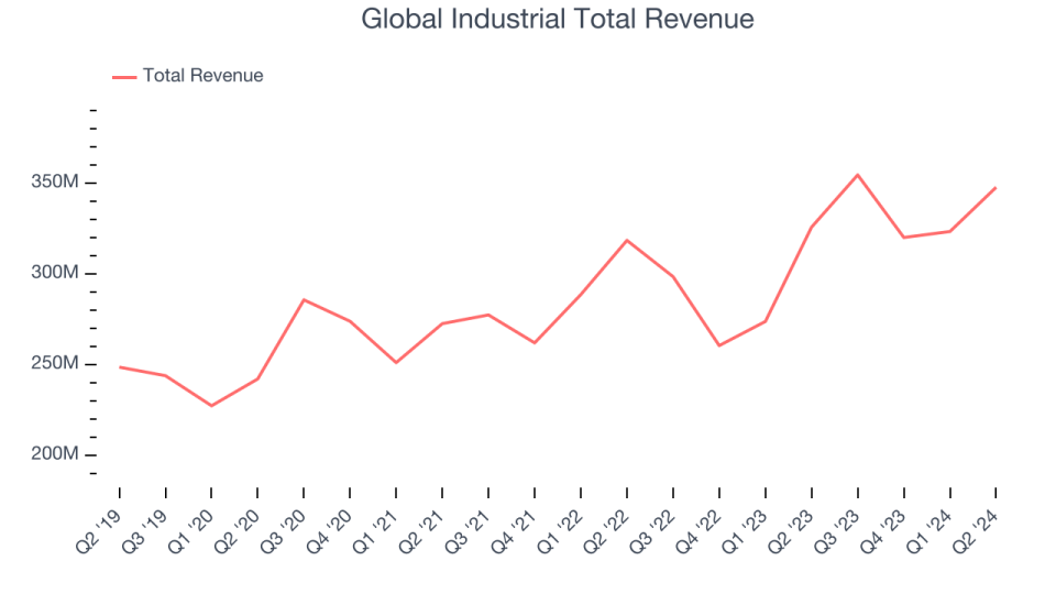 Global Industrial Total Revenue