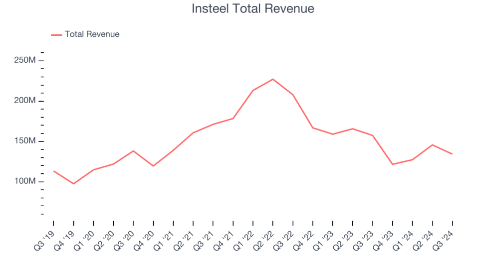 Insteel Total Revenue