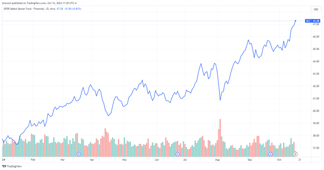 <p>TradingView</p> XLF (Financial Select Sector SPDR Fund)