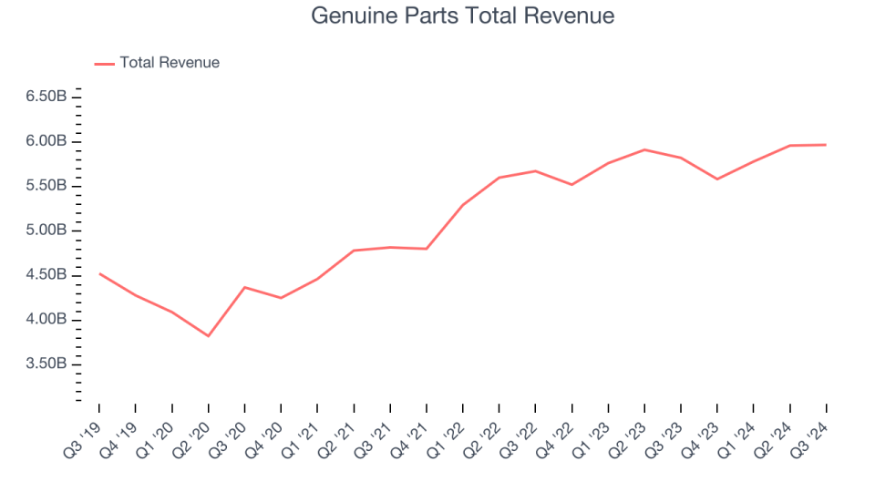 Genuine Parts Total Revenue