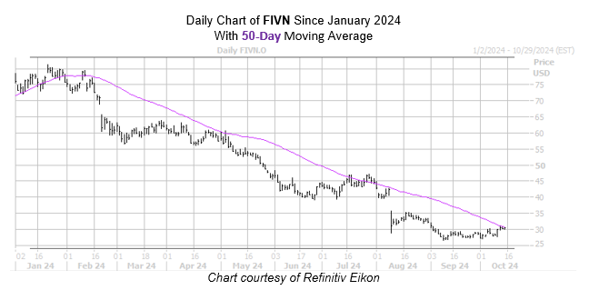 FIVN Chart October 152024