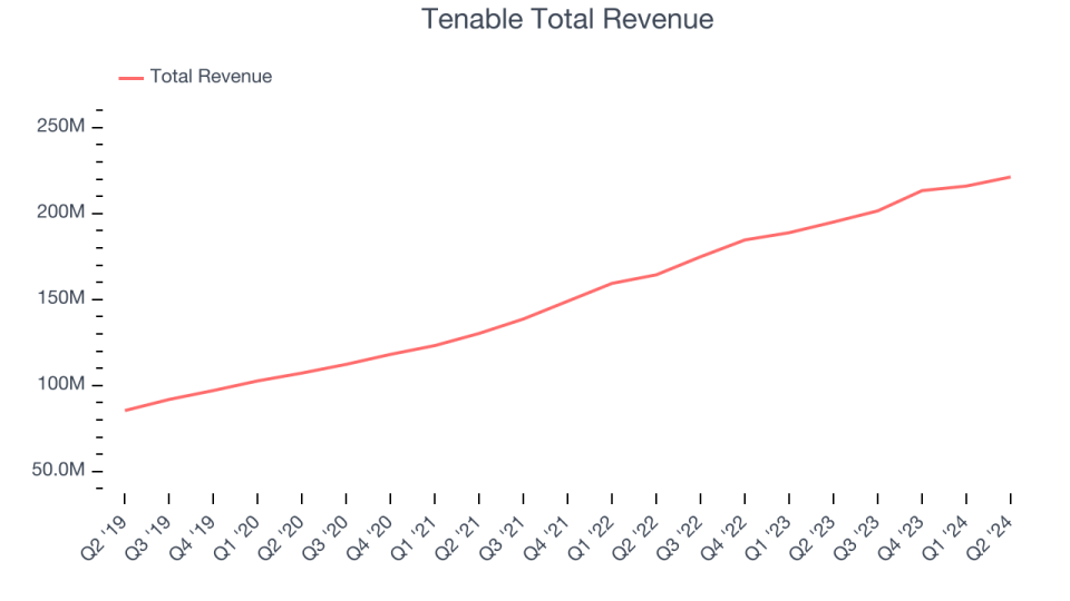 Tenable Total Revenue