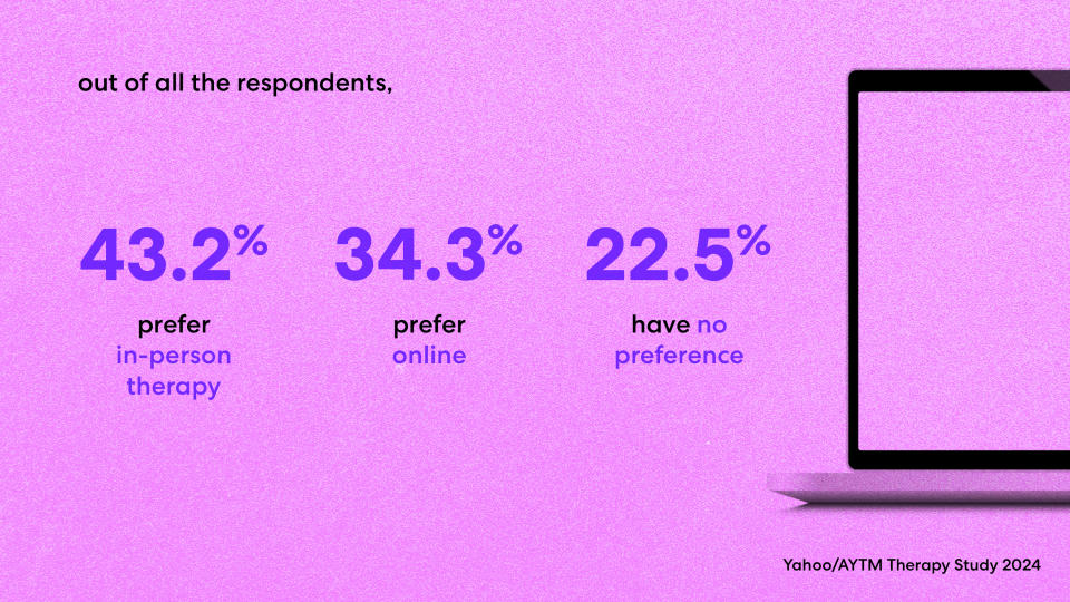 While a significant number of therapy participants prefer in-person counseling, more than a third prefer online options. 