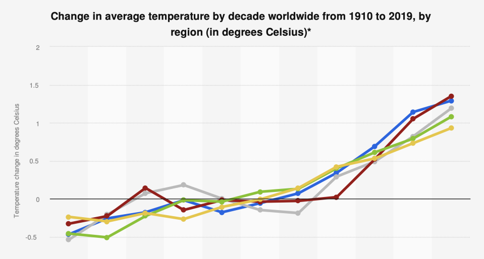 Change in average temperature by decade worldwide from 1910 to 2019, by region. 