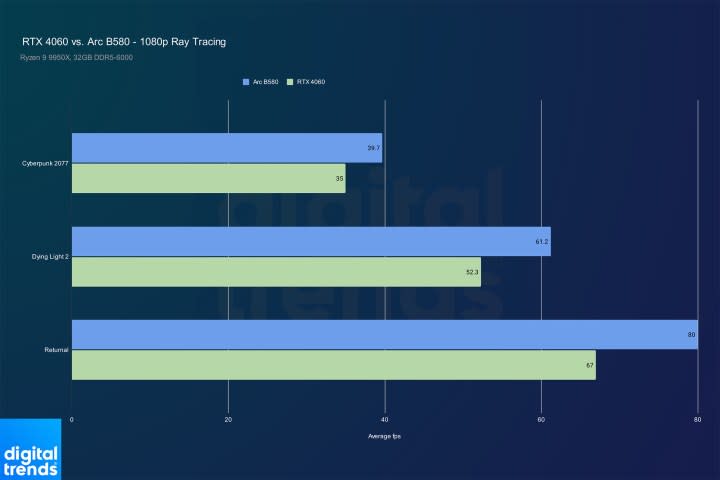 Performance for the Arc B580 and RTX 4060 at 1080p with ray tracing.