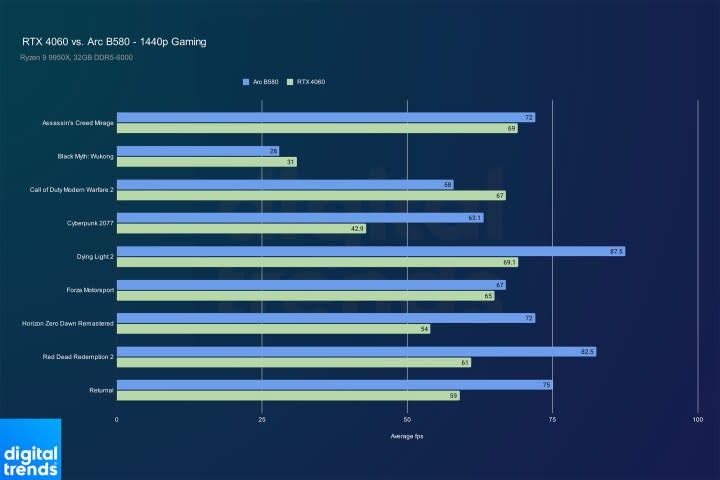 Performance for the Arc B580 and RTX 4060 at 1440p.