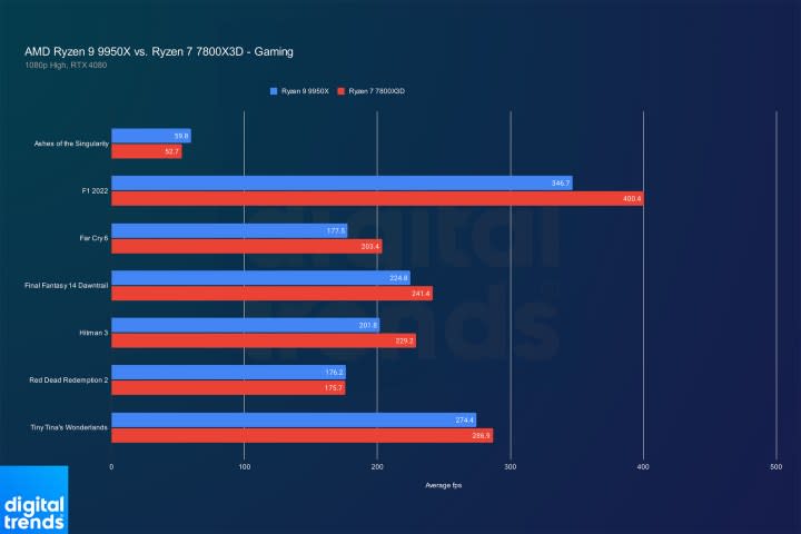 Performance of the Ryzen 9 9950X and Ryzen 7 7800X3D in games.