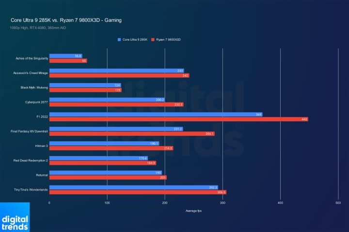 Gaming performance for the Core Ultra 9 285K and Ryzen 7 9800X3D in games.