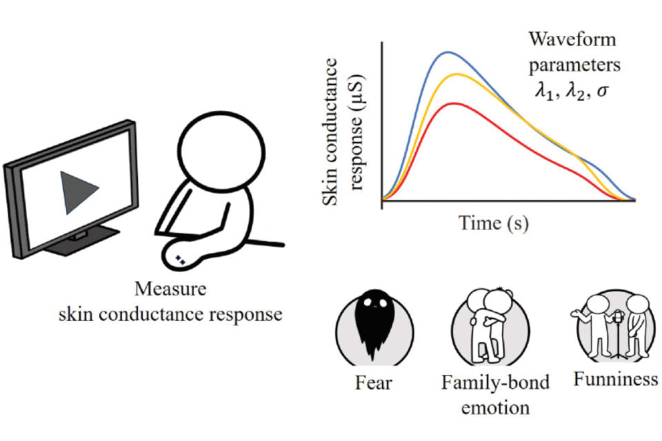 Sketch explaining how skin conductance gauges emotional state.